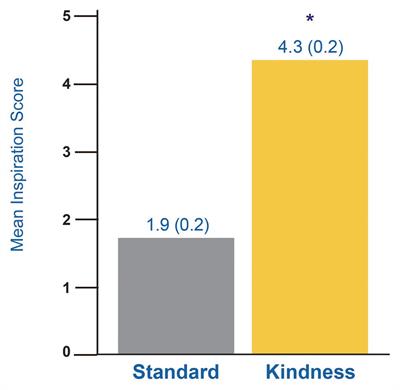 Kindness Media Rapidly Inspires Viewers and Increases Happiness, Calm, Gratitude, and Generosity in a Healthcare Setting